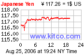 [Most Recent Exchange Rate from www.kitco.com]